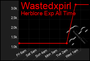 Total Graph of Wastedxpirl