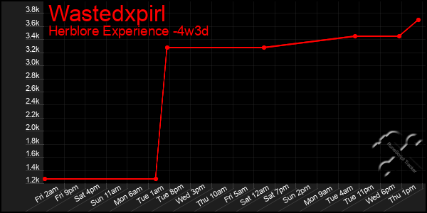 Last 31 Days Graph of Wastedxpirl