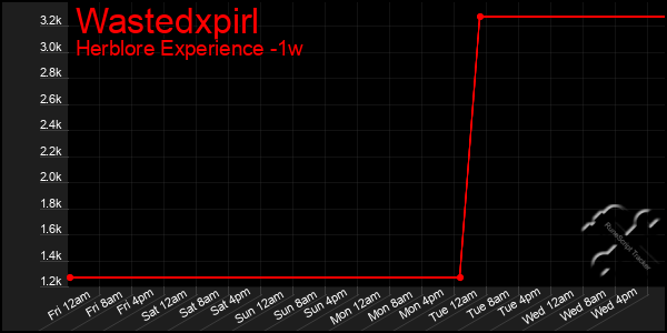 Last 7 Days Graph of Wastedxpirl