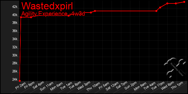 Last 31 Days Graph of Wastedxpirl