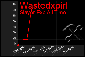 Total Graph of Wastedxpirl