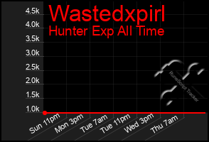 Total Graph of Wastedxpirl