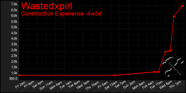 Last 31 Days Graph of Wastedxpirl