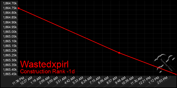 Last 24 Hours Graph of Wastedxpirl