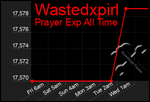 Total Graph of Wastedxpirl