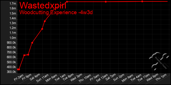 Last 31 Days Graph of Wastedxpirl