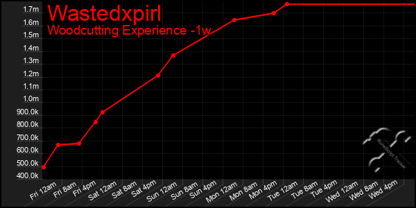 Last 7 Days Graph of Wastedxpirl