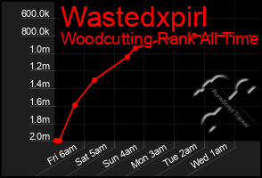 Total Graph of Wastedxpirl