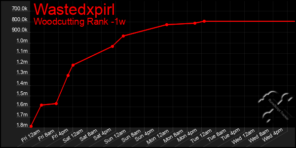 Last 7 Days Graph of Wastedxpirl
