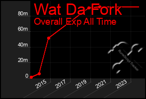 Total Graph of Wat Da Fork