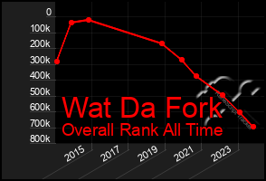 Total Graph of Wat Da Fork