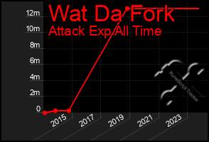 Total Graph of Wat Da Fork