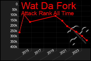 Total Graph of Wat Da Fork