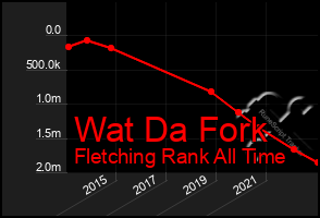 Total Graph of Wat Da Fork