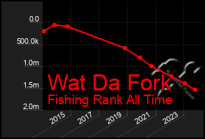 Total Graph of Wat Da Fork