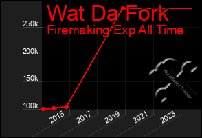 Total Graph of Wat Da Fork