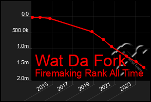 Total Graph of Wat Da Fork