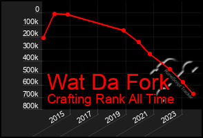 Total Graph of Wat Da Fork