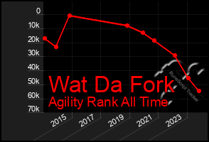 Total Graph of Wat Da Fork