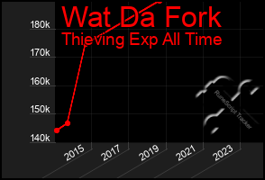 Total Graph of Wat Da Fork