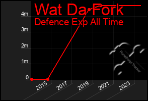 Total Graph of Wat Da Fork