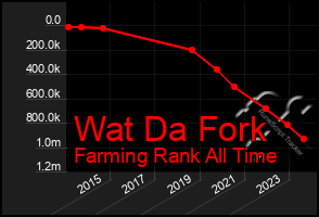 Total Graph of Wat Da Fork