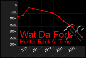 Total Graph of Wat Da Fork