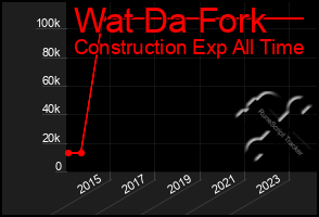 Total Graph of Wat Da Fork