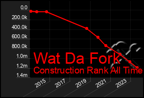 Total Graph of Wat Da Fork