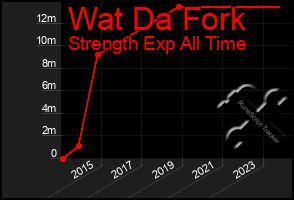 Total Graph of Wat Da Fork