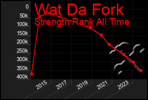 Total Graph of Wat Da Fork