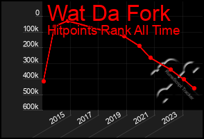 Total Graph of Wat Da Fork