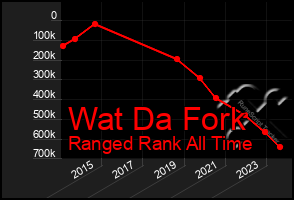 Total Graph of Wat Da Fork