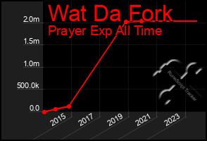 Total Graph of Wat Da Fork