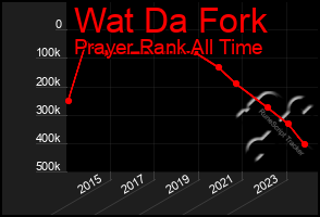 Total Graph of Wat Da Fork