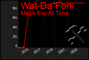 Total Graph of Wat Da Fork