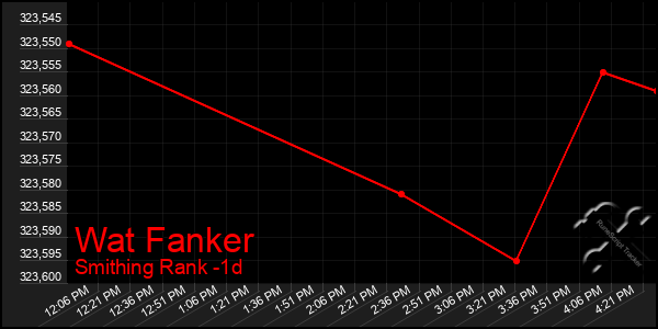 Last 24 Hours Graph of Wat Fanker