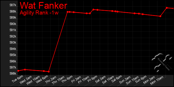 Last 7 Days Graph of Wat Fanker