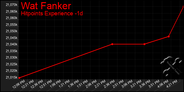 Last 24 Hours Graph of Wat Fanker