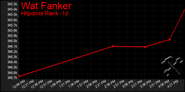 Last 24 Hours Graph of Wat Fanker