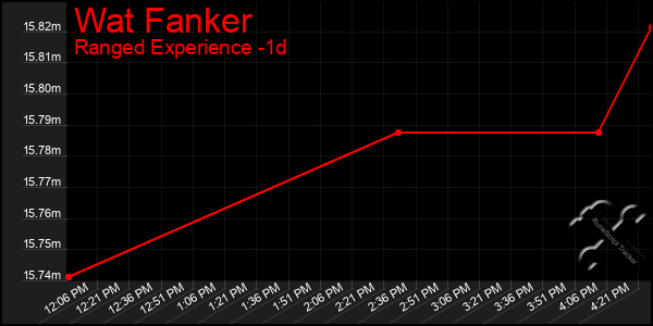 Last 24 Hours Graph of Wat Fanker