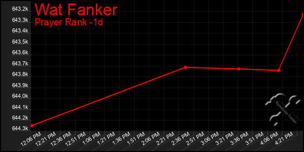 Last 24 Hours Graph of Wat Fanker