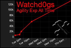 Total Graph of Watchd0gs