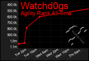 Total Graph of Watchd0gs