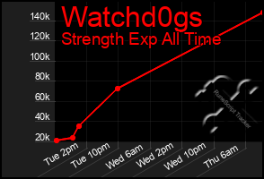 Total Graph of Watchd0gs