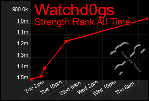 Total Graph of Watchd0gs