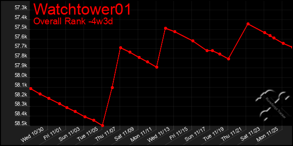 Last 31 Days Graph of Watchtower01