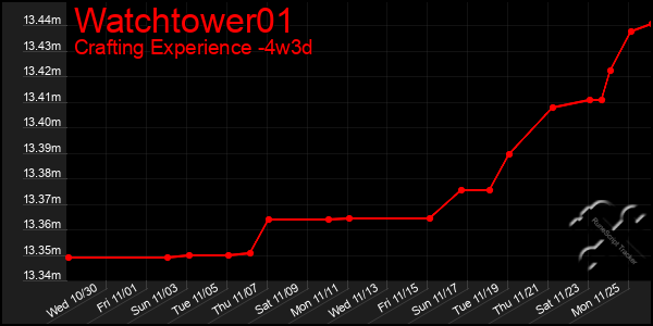 Last 31 Days Graph of Watchtower01