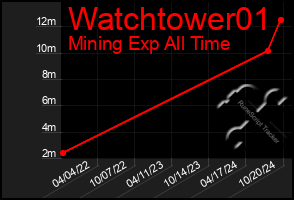 Total Graph of Watchtower01