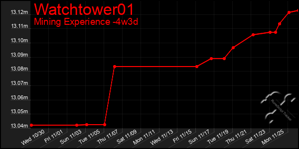 Last 31 Days Graph of Watchtower01